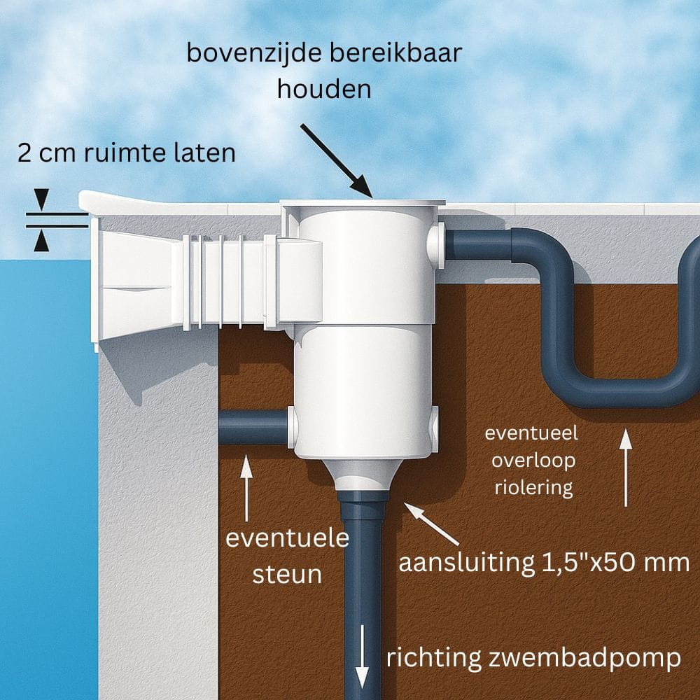skimmer-inbouwen de inbouwdelen inbouwen